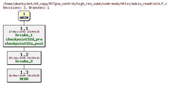 Revisions of MITgcm_contrib/high_res_cube/code-mods/mdsio_readfield.F