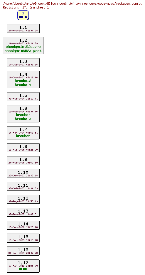 Revisions of MITgcm_contrib/high_res_cube/code-mods/packages.conf