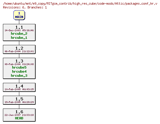 Revisions of MITgcm_contrib/high_res_cube/code-mods/packages.conf_hr