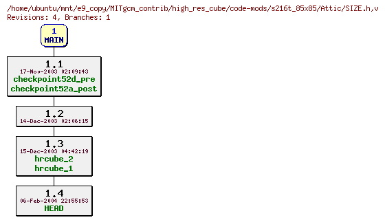 Revisions of MITgcm_contrib/high_res_cube/code-mods/s216t_85x85/SIZE.h