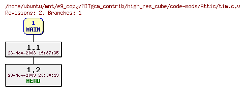 Revisions of MITgcm_contrib/high_res_cube/code-mods/tim.c
