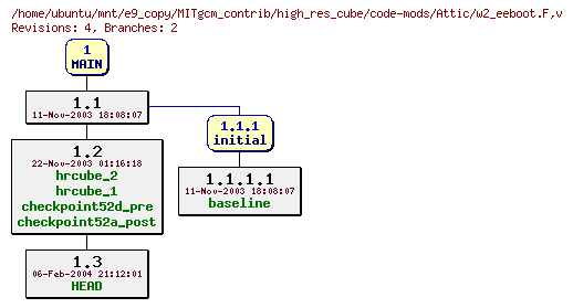 Revisions of MITgcm_contrib/high_res_cube/code-mods/w2_eeboot.F