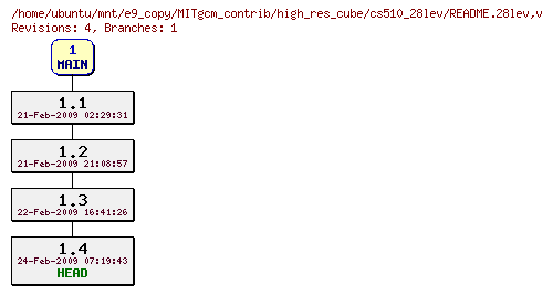 Revisions of MITgcm_contrib/high_res_cube/cs510_28lev/README.28lev