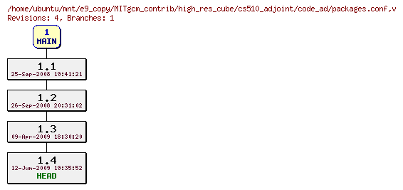 Revisions of MITgcm_contrib/high_res_cube/cs510_adjoint/code_ad/packages.conf