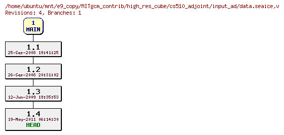 Revisions of MITgcm_contrib/high_res_cube/cs510_adjoint/input_ad/data.seaice