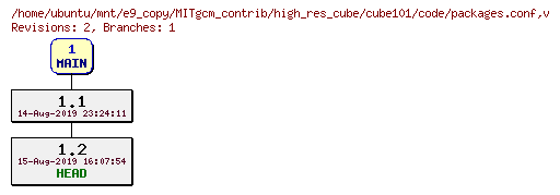 Revisions of MITgcm_contrib/high_res_cube/cube101/code/packages.conf