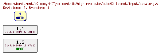 Revisions of MITgcm_contrib/high_res_cube/cube92_latest/input/data.pkg
