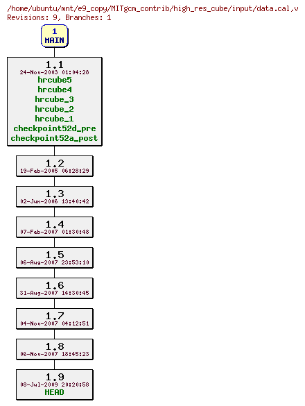 Revisions of MITgcm_contrib/high_res_cube/input/data.cal