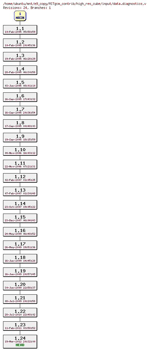 Revisions of MITgcm_contrib/high_res_cube/input/data.diagnostics