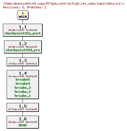 Revisions of MITgcm_contrib/high_res_cube/input/data.exf
