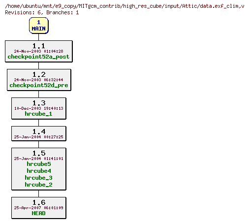 Revisions of MITgcm_contrib/high_res_cube/input/data.exf_clim