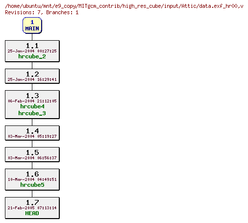 Revisions of MITgcm_contrib/high_res_cube/input/data.exf_hr00