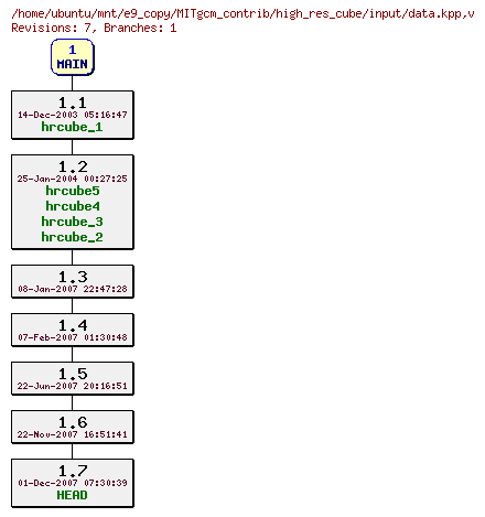 Revisions of MITgcm_contrib/high_res_cube/input/data.kpp