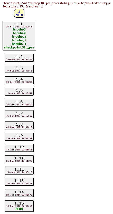 Revisions of MITgcm_contrib/high_res_cube/input/data.pkg
