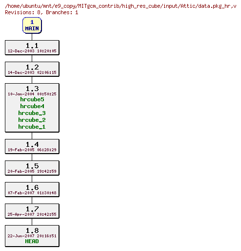 Revisions of MITgcm_contrib/high_res_cube/input/data.pkg_hr