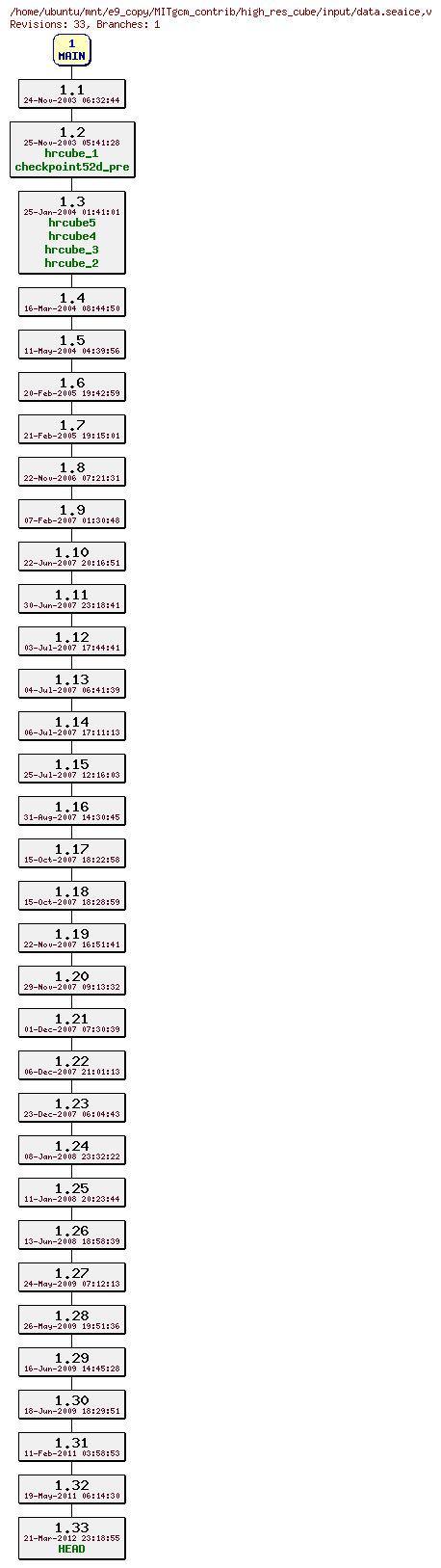 Revisions of MITgcm_contrib/high_res_cube/input/data.seaice