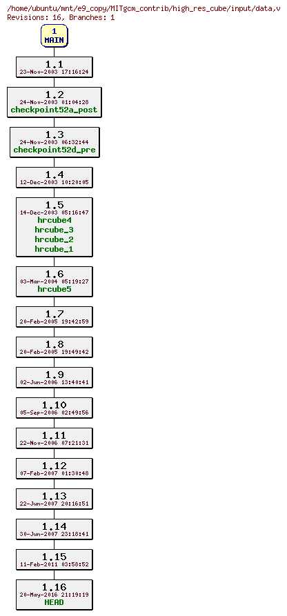 Revisions of MITgcm_contrib/high_res_cube/input/data
