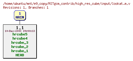 Revisions of MITgcm_contrib/high_res_cube/input/lookat.m