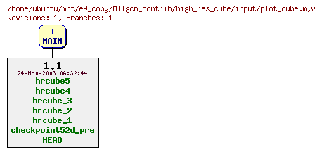 Revisions of MITgcm_contrib/high_res_cube/input/plot_cube.m
