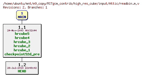 Revisions of MITgcm_contrib/high_res_cube/input/readbin.m