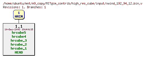 Revisions of MITgcm_contrib/high_res_cube/input/vwind_192_94_12.bin