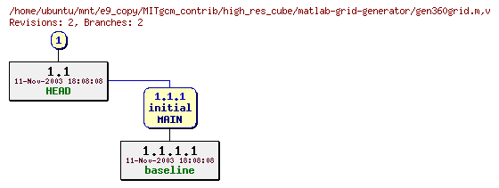 Revisions of MITgcm_contrib/high_res_cube/matlab-grid-generator/gen360grid.m