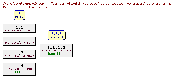 Revisions of MITgcm_contrib/high_res_cube/matlab-topology-generator/driver.m