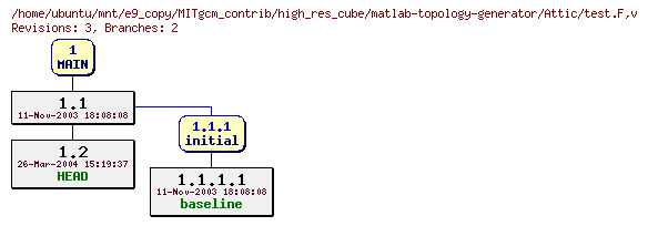 Revisions of MITgcm_contrib/high_res_cube/matlab-topology-generator/test.F