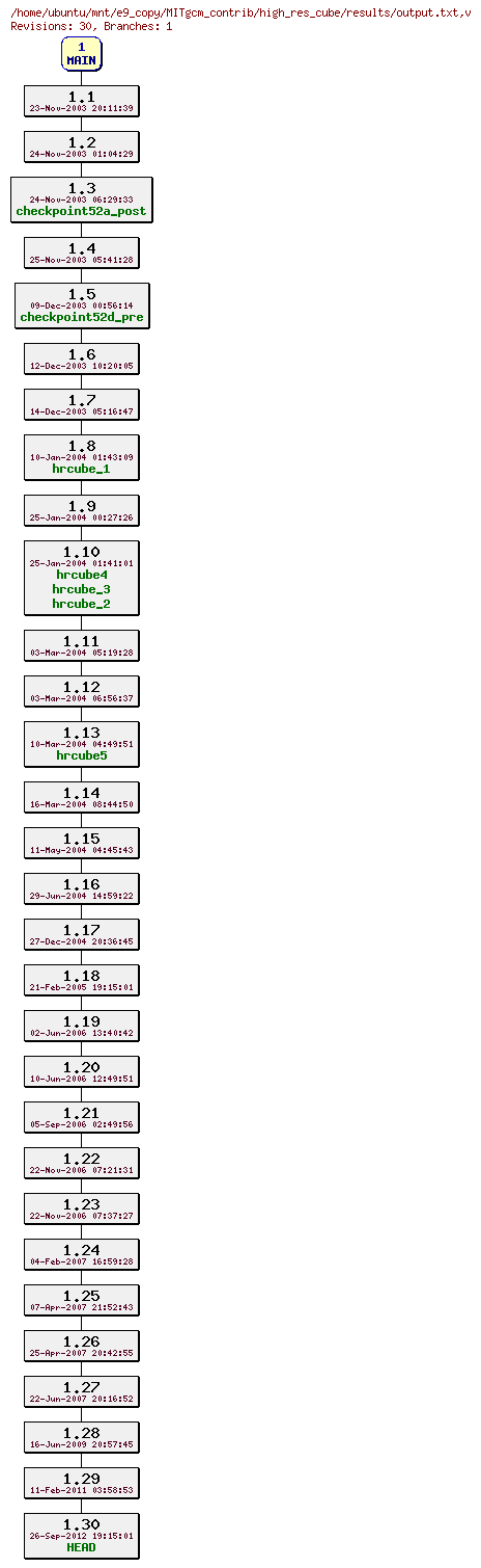Revisions of MITgcm_contrib/high_res_cube/results/output.txt