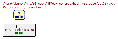 Revisions of MITgcm_contrib/high_res_cube/utils/t0