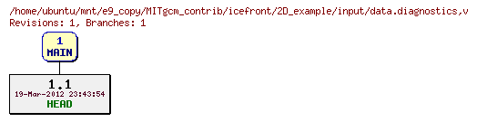 Revisions of MITgcm_contrib/icefront/2D_example/input/data.diagnostics