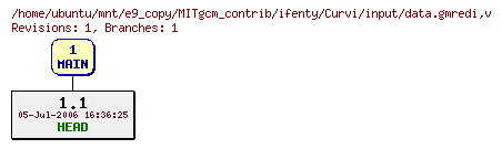 Revisions of MITgcm_contrib/ifenty/Curvi/input/data.gmredi