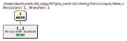 Revisions of MITgcm_contrib/ifenty/Curvi/input/data