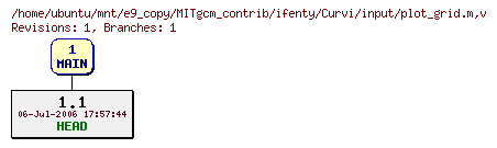 Revisions of MITgcm_contrib/ifenty/Curvi/input/plot_grid.m