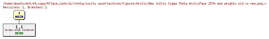 Revisions of MITgcm_contrib/ifenty/insitu uncertainties/figures/Arctic/New InSitu Sigma Theta ArcticFace 257m and weights old vs new.png