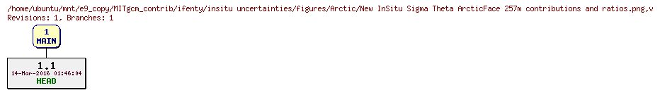 Revisions of MITgcm_contrib/ifenty/insitu uncertainties/figures/Arctic/New InSitu Sigma Theta ArcticFace 257m contributions and ratios.png