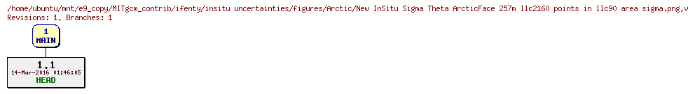 Revisions of MITgcm_contrib/ifenty/insitu uncertainties/figures/Arctic/New InSitu Sigma Theta ArcticFace 257m llc2160 points in llc90 area sigma.png