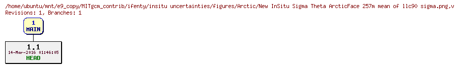 Revisions of MITgcm_contrib/ifenty/insitu uncertainties/figures/Arctic/New InSitu Sigma Theta ArcticFace 257m mean of llc90 sigma.png