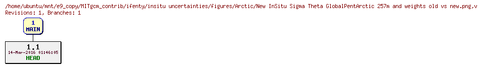 Revisions of MITgcm_contrib/ifenty/insitu uncertainties/figures/Arctic/New InSitu Sigma Theta GlobalPentArctic 257m and weights old vs new.png