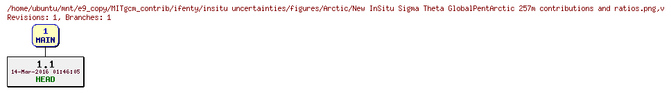 Revisions of MITgcm_contrib/ifenty/insitu uncertainties/figures/Arctic/New InSitu Sigma Theta GlobalPentArctic 257m contributions and ratios.png