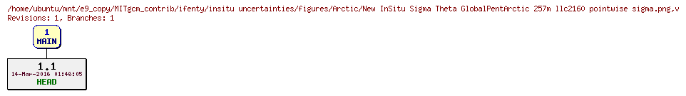 Revisions of MITgcm_contrib/ifenty/insitu uncertainties/figures/Arctic/New InSitu Sigma Theta GlobalPentArctic 257m llc2160 pointwise sigma.png
