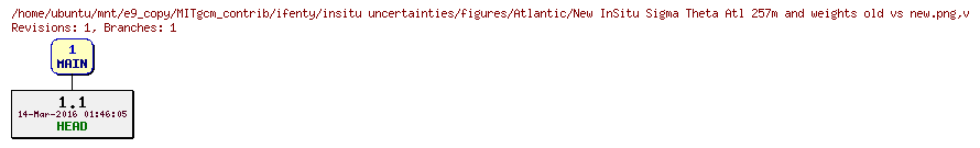 Revisions of MITgcm_contrib/ifenty/insitu uncertainties/figures/Atlantic/New InSitu Sigma Theta Atl 257m and weights old vs new.png