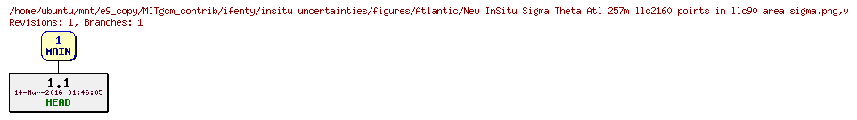 Revisions of MITgcm_contrib/ifenty/insitu uncertainties/figures/Atlantic/New InSitu Sigma Theta Atl 257m llc2160 points in llc90 area sigma.png
