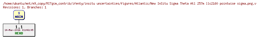 Revisions of MITgcm_contrib/ifenty/insitu uncertainties/figures/Atlantic/New InSitu Sigma Theta Atl 257m llc2160 pointwise sigma.png