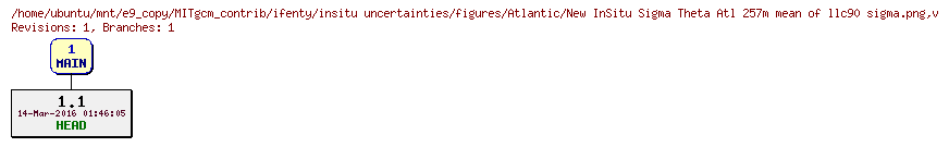 Revisions of MITgcm_contrib/ifenty/insitu uncertainties/figures/Atlantic/New InSitu Sigma Theta Atl 257m mean of llc90 sigma.png