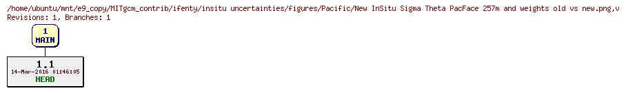 Revisions of MITgcm_contrib/ifenty/insitu uncertainties/figures/Pacific/New InSitu Sigma Theta PacFace 257m and weights old vs new.png
