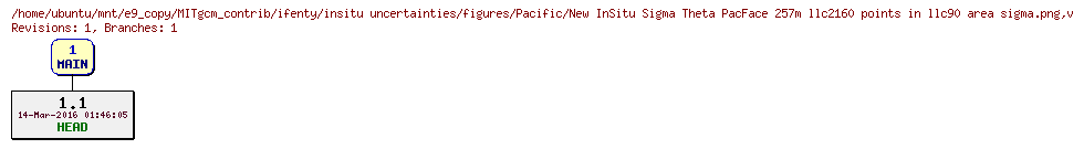 Revisions of MITgcm_contrib/ifenty/insitu uncertainties/figures/Pacific/New InSitu Sigma Theta PacFace 257m llc2160 points in llc90 area sigma.png