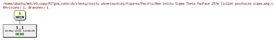 Revisions of MITgcm_contrib/ifenty/insitu uncertainties/figures/Pacific/New InSitu Sigma Theta PacFace 257m llc2160 pointwise sigma.png
