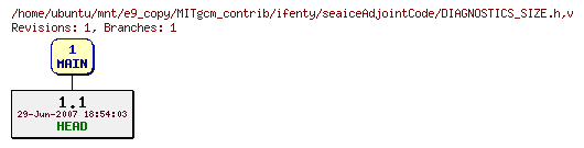 Revisions of MITgcm_contrib/ifenty/seaiceAdjointCode/DIAGNOSTICS_SIZE.h