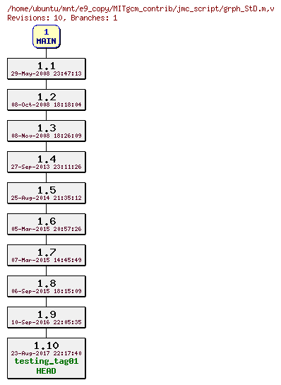 Revisions of MITgcm_contrib/jmc_script/grph_StD.m